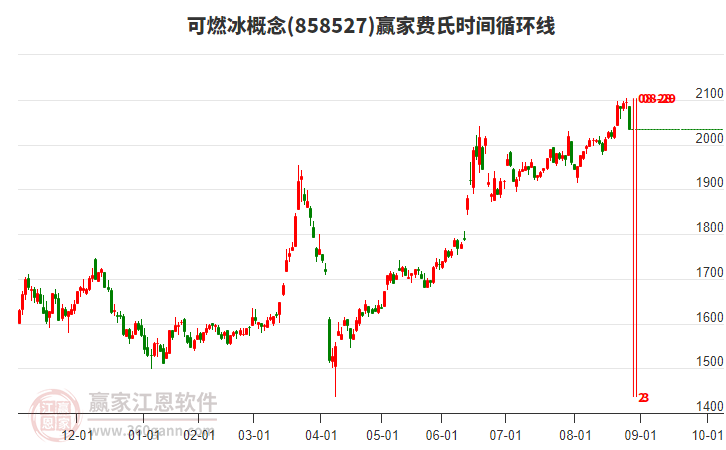 可燃冰概念贏家費氏時間循環(huán)線工具