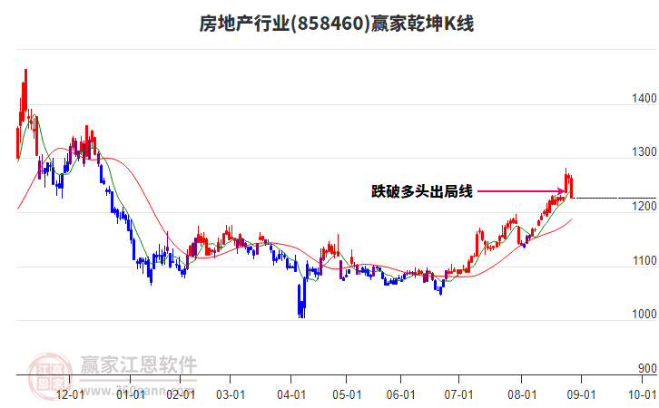 858460房地產(chǎn)贏家乾坤K線(xiàn)工具 858460房地產(chǎn)贏家乾坤K線(xiàn)工具