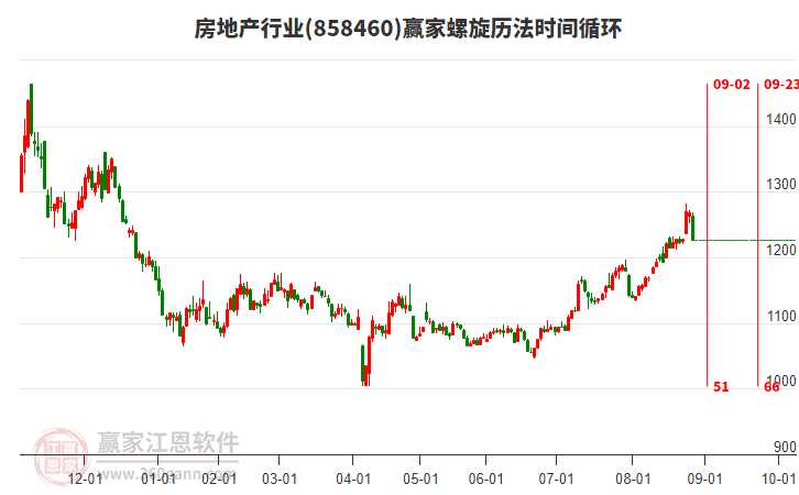 房地產(chǎn)行業(yè)贏家螺旋歷法時(shí)間循環(huán)工具 房地產(chǎn)行業(yè)贏家螺旋歷法時(shí)間循環(huán)工具
