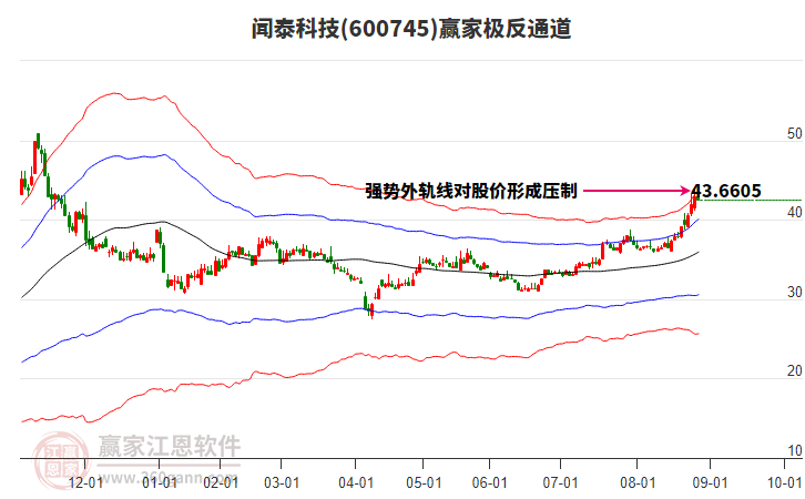 600745聞泰科技贏家極反通道工具