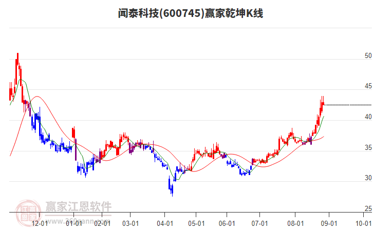 600745聞泰科技贏家乾坤K線工具