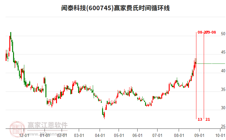 600745聞泰科技贏家費(fèi)氏時(shí)間循環(huán)線工具
