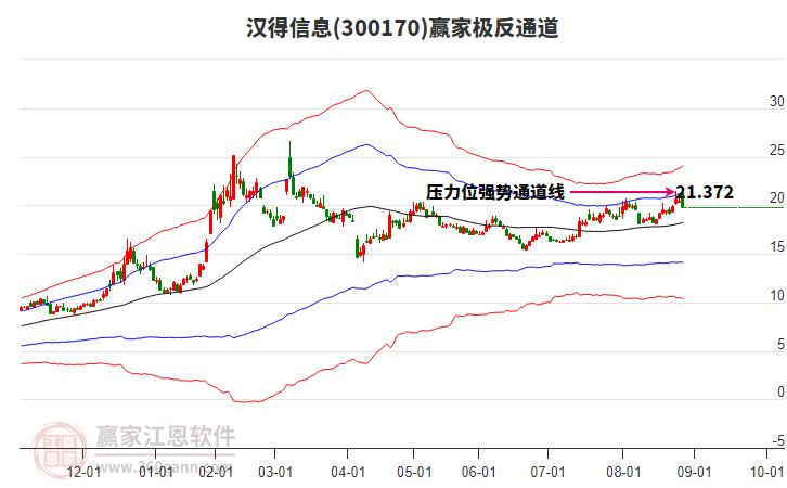 300170漢得信息贏家極反通道工具 300170漢得信息贏家極反通道工具