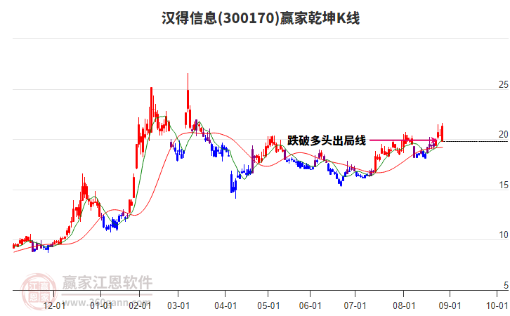 300170漢得信息贏家乾坤K線工具 300170漢得信息贏家乾坤K線工具