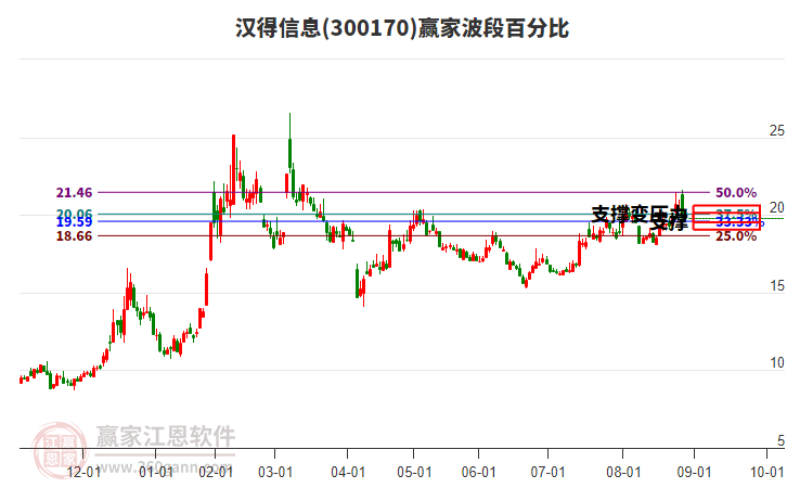 300170漢得信息贏家波段百分比工具 300170漢得信息贏家波段百分比工具