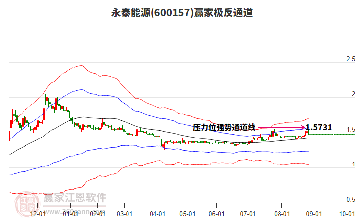 600157永泰能源贏家極反通道工具 600157永泰能源贏家極反通道工具