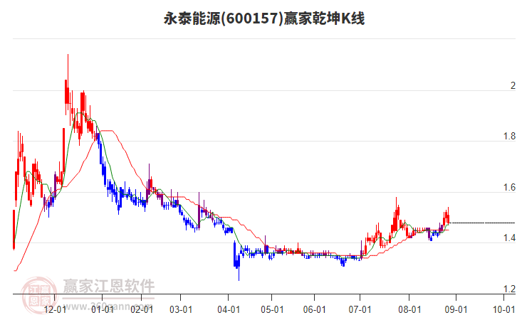 600157永泰能源贏家乾坤K線工具 600157永泰能源贏家乾坤K線工具