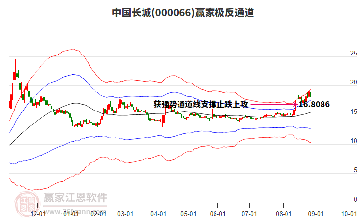 000066中國長城贏家極反通道工具 000066中國長城贏家極反通道工具