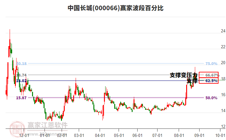 000066中國長城贏家波段百分比工具 000066中國長城贏家波段百分比工具