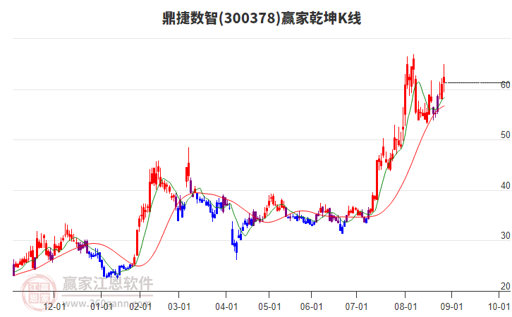 300378鼎捷數(shù)智贏家乾坤K線工具