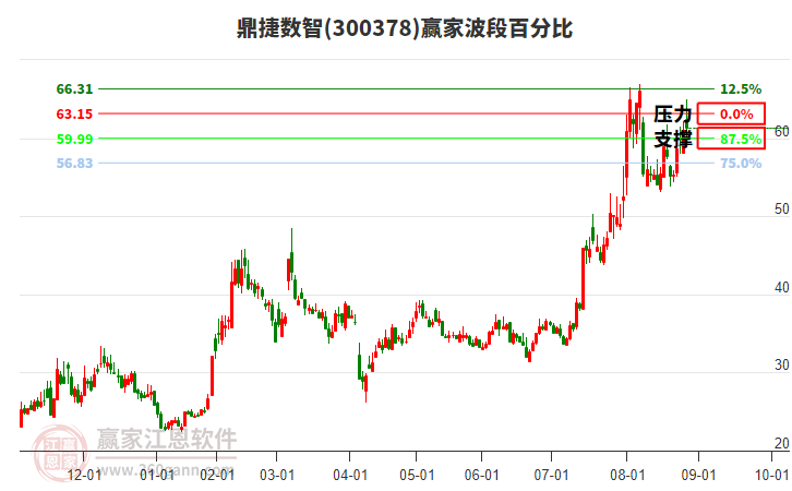 300378鼎捷數(shù)智贏家波段百分比工具