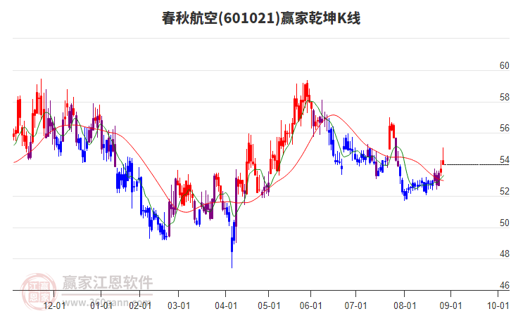 601021春秋航空贏家乾坤K線工具
