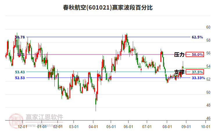 601021春秋航空贏家波段百分比工具