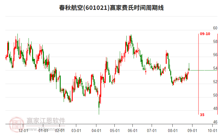 601021春秋航空贏家費(fèi)氏時間周期線工具