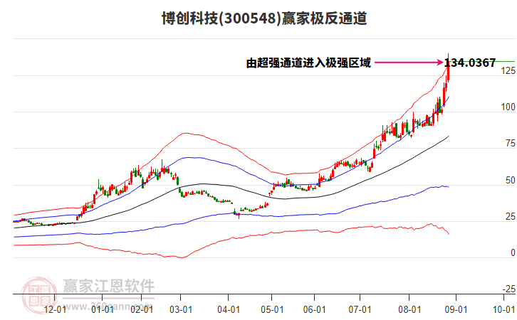 300548博創(chuàng)科技贏家極反通道工具 300548博創(chuàng)科技贏家極反通道工具