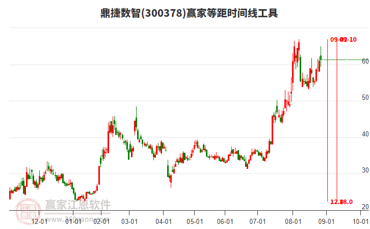 300378鼎捷數(shù)智贏家等距時(shí)間周期線工具
