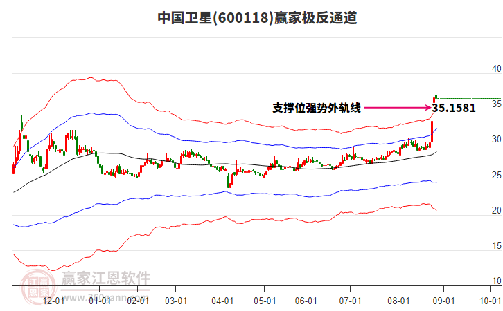 600118中國衛(wèi)星贏家極反通道工具