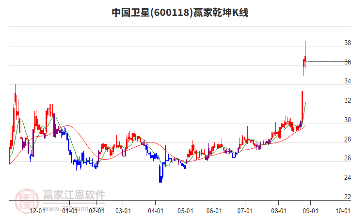 600118中國衛(wèi)星贏家乾坤K線工具