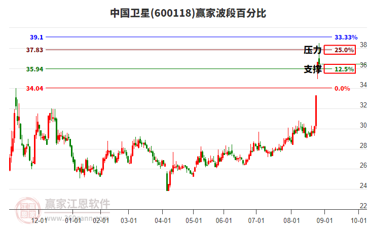 600118中國衛(wèi)星贏家波段百分比工具