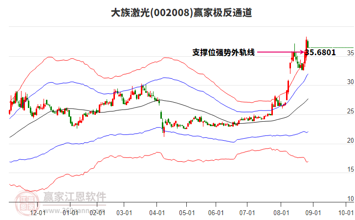 002008大族激光贏家極反通道工具 002008大族激光贏家極反通道工具