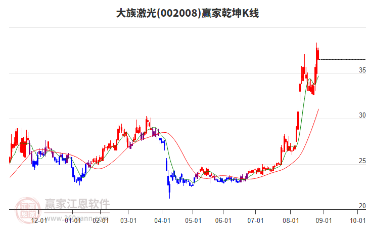 002008大族激光贏家乾坤K線工具 002008大族激光贏家乾坤K線工具