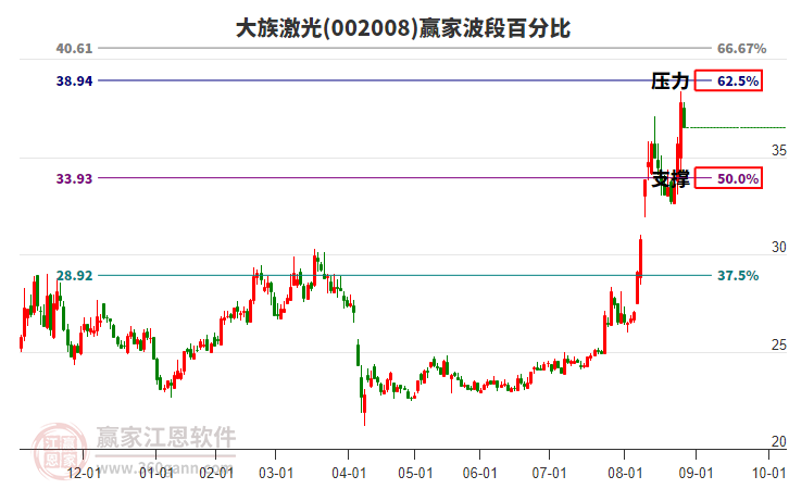 002008大族激光贏家波段百分比工具 002008大族激光贏家波段百分比工具