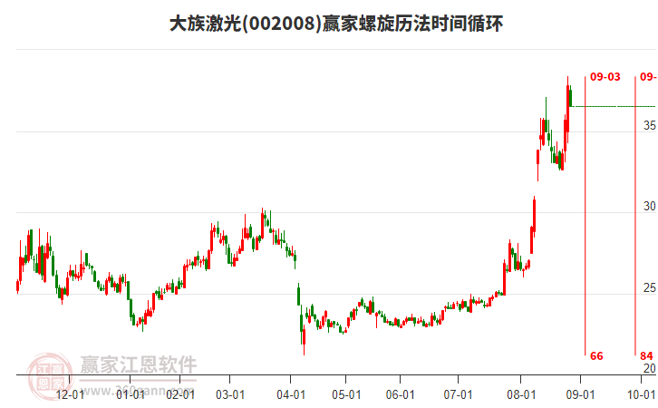 002008大族激光贏家螺旋歷法時間循環(huán)工具 002008大族激光贏家螺旋歷法時間循環(huán)工具