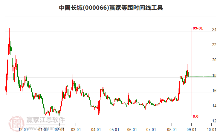000066中國長城贏家等距時間周期線工具 000066中國長城贏家等距時間周期線工具