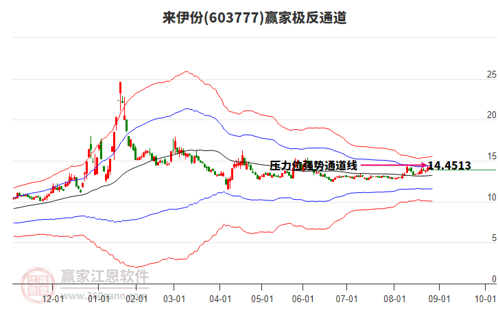 603777來(lái)伊份贏家極反通道工具