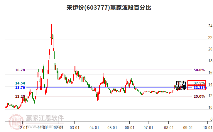603777來(lái)伊份贏家波段百分比工具