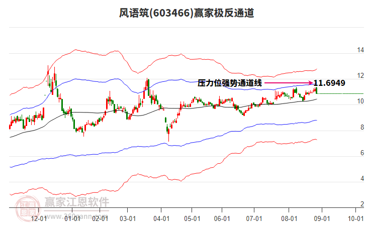 603466風(fēng)語筑贏家極反通道工具