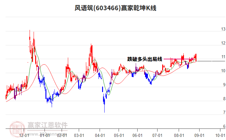 603466風(fēng)語筑贏家乾坤K線工具
