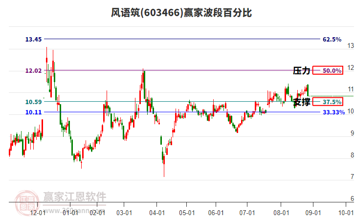 603466風(fēng)語筑贏家波段百分比工具