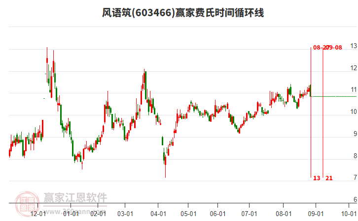 603466風(fēng)語筑贏家費氏時間循環(huán)線工具
