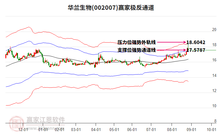 002007華蘭生物贏家極反通道工具