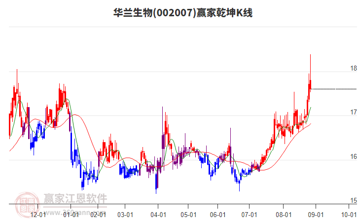 002007華蘭生物贏家乾坤K線工具