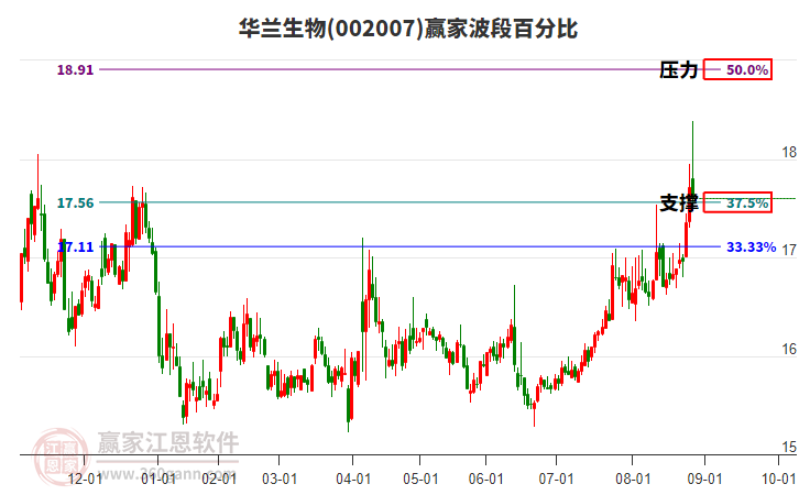 002007華蘭生物贏家波段百分比工具