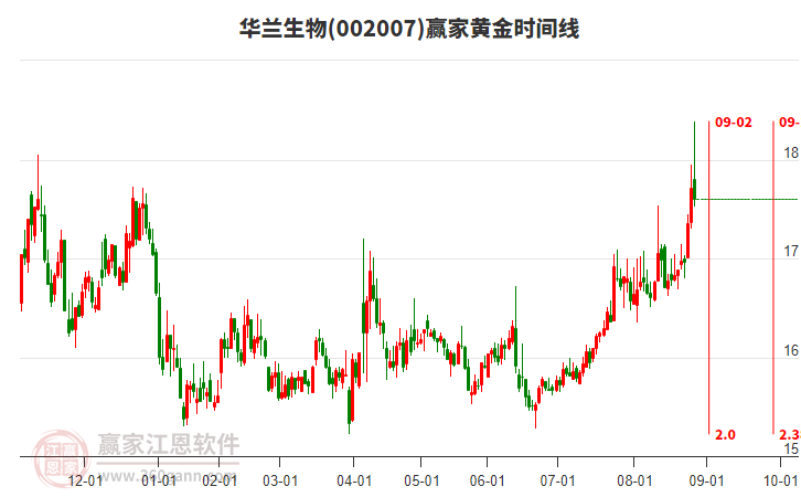 002007華蘭生物贏家黃金時(shí)間周期線工具