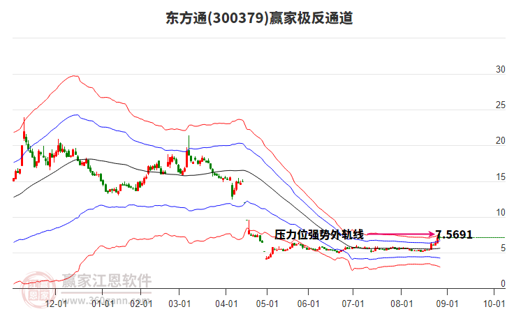 300379東方通贏家極反通道工具 300379東方通贏家極反通道工具