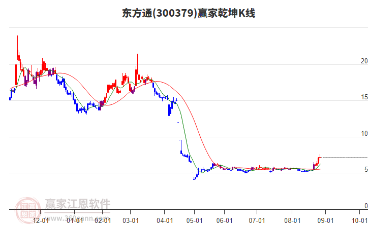 300379東方通贏家乾坤K線工具 300379東方通贏家乾坤K線工具