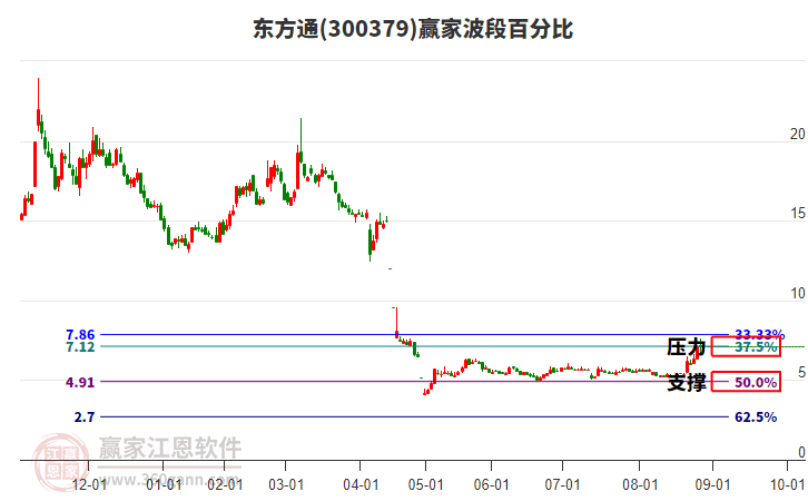 300379東方通贏家波段百分比工具 300379東方通贏家波段百分比工具