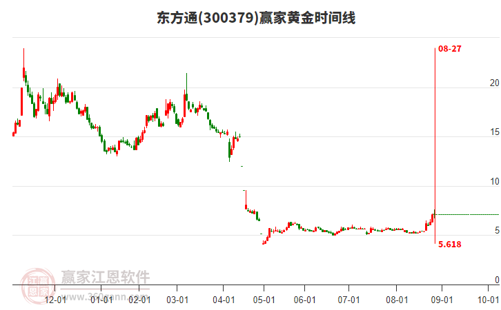 300379東方通贏家黃金時(shí)間周期線工具 300379東方通贏家黃金時(shí)間周期線工具