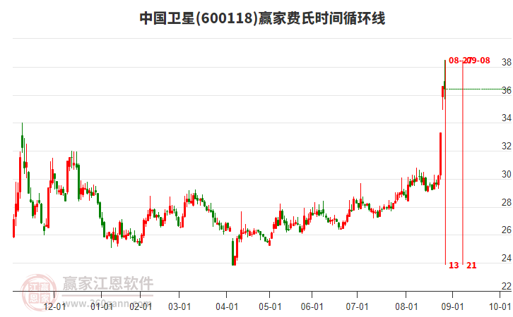 600118中國衛(wèi)星贏家費(fèi)氏時間循環(huán)線工具