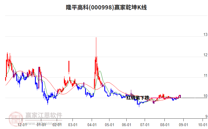 000998隆平高科贏家乾坤K線工具 000998隆平高科贏家乾坤K線工具