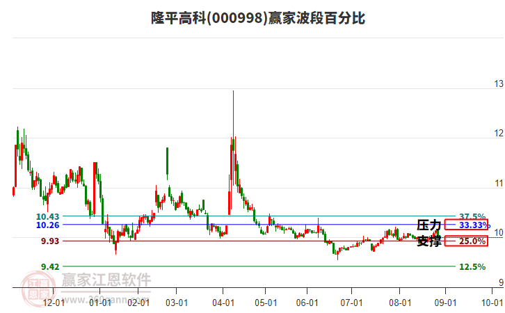 000998隆平高科贏家波段百分比工具 000998隆平高科贏家波段百分比工具