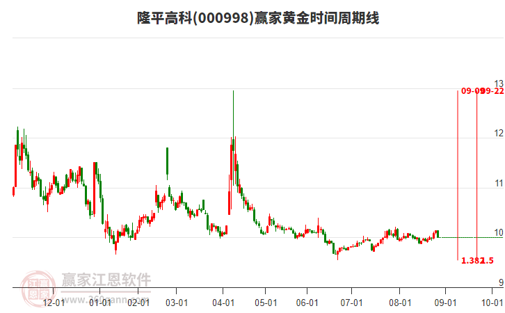 000998隆平高科贏家黃金時(shí)間周期線工具 000998隆平高科贏家黃金時(shí)間周期線工具