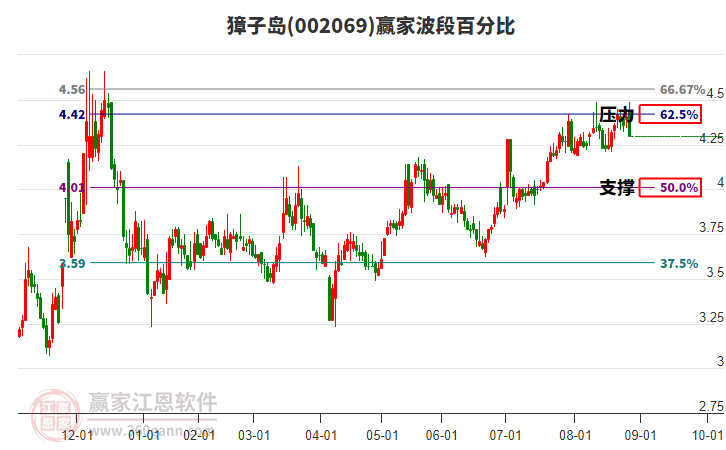 002069獐子島贏家波段百分比工具 002069獐子島贏家波段百分比工具