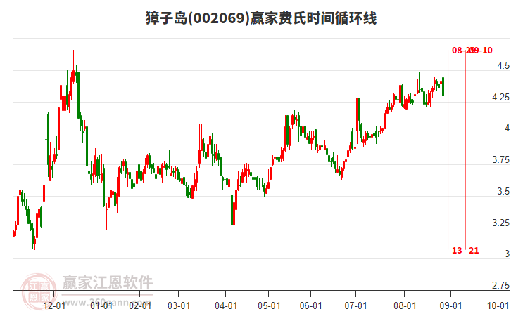 002069獐子島贏家費氏時間循環(huán)線工具 002069獐子島贏家費氏時間循環(huán)線工具