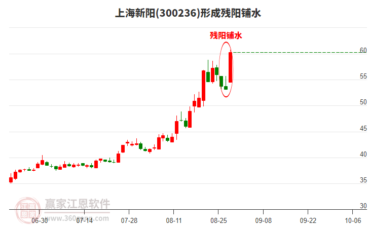上海新陽形成殘陽鋪水形態(tài) 上海新陽形成殘陽鋪水形態(tài)