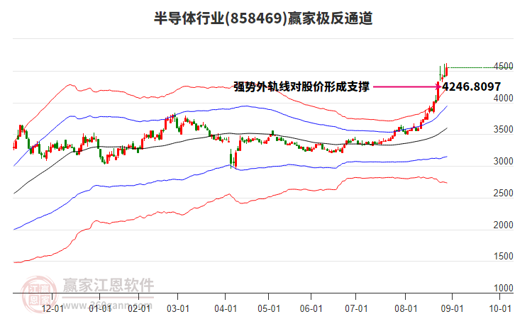 858469半導(dǎo)體贏家極反通道工具